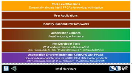 英特尔发布三款新软件工具,希望普及FPGA开发